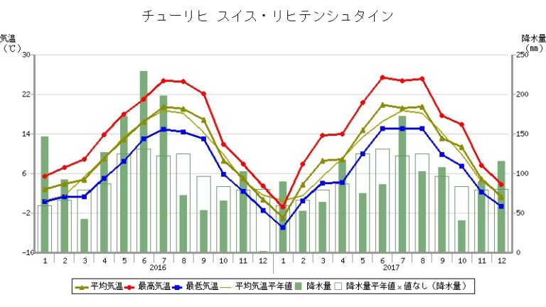 【雨と気温】スイスの天気･気候の特徴と観光･旅行のベストシーズン 世界遺産と旅情報サイト